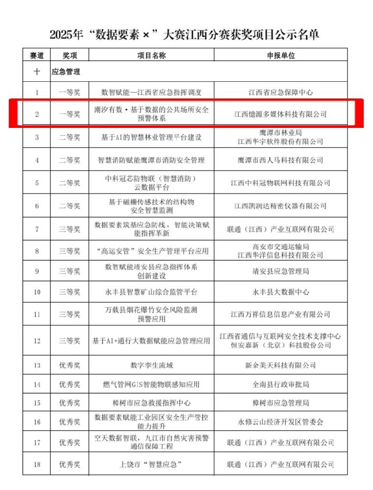 憶源科技榮獲“數(shù)據(jù)要素x”大賽江西分賽一等獎(jiǎng)